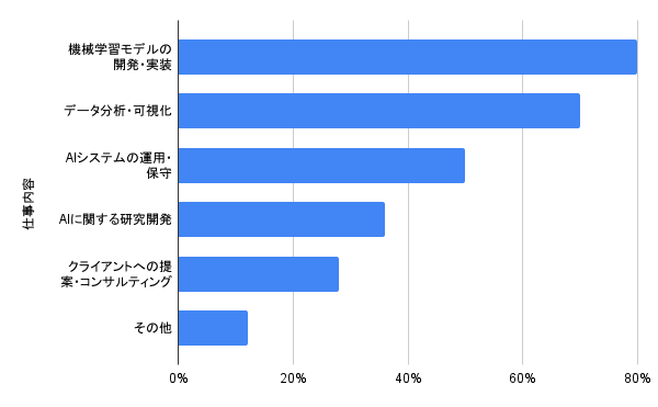 現在の仕事内容